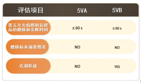 UL 94 设备和电器部件塑料材料易燃性安全测试
