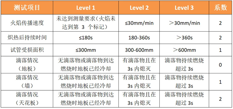 UNI 9177易燃产品分级概述