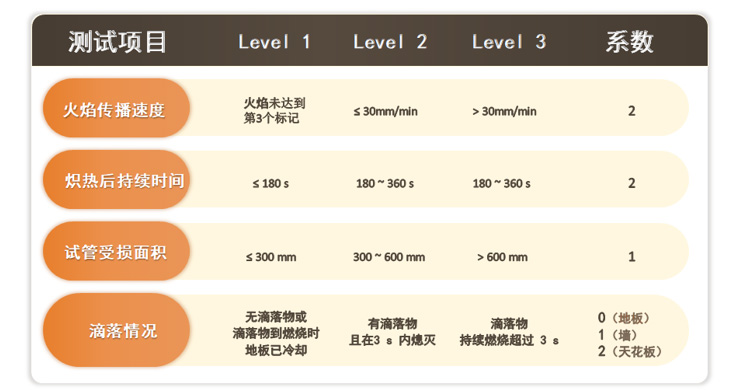适合光伏组件的UNI 9177 意大利易燃产品分级标准