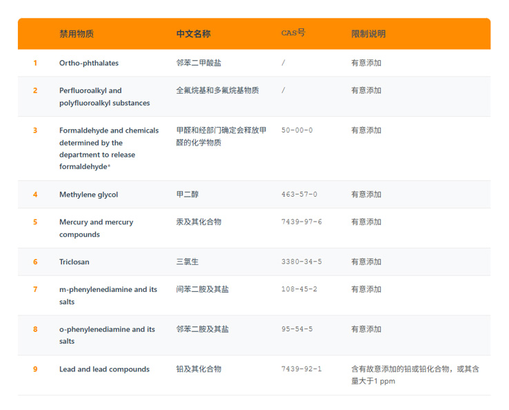 美国化妆品各州成分监管要求