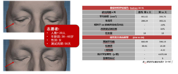 抗衰老护肤品—临床功效测试