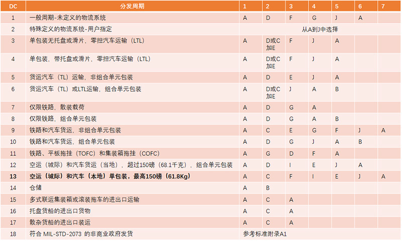 ASTM D4169航运集装箱和系统的性能测试