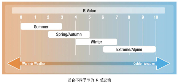 ASTM F3340-18睡垫R值测量