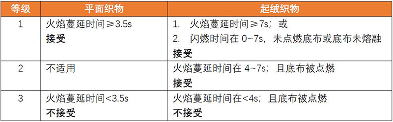 ASTM D1230：2017衣服织物可燃性测试标准