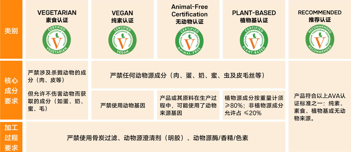AVA美国素食认证：帮助化妆品品牌打开美国素食市场