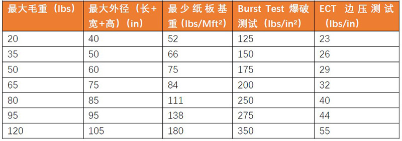 纸箱质量保证章-边压测试ECT(Edge crush testing) 常见问题