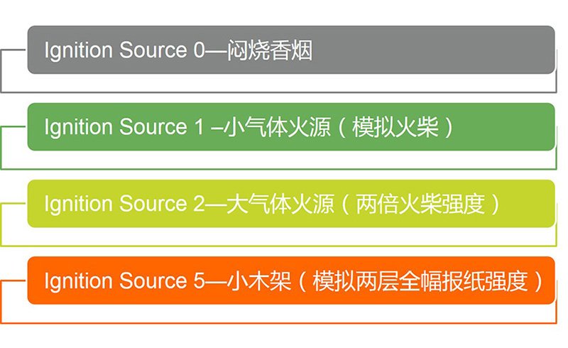 BS5852软体家具组分阻燃测试
