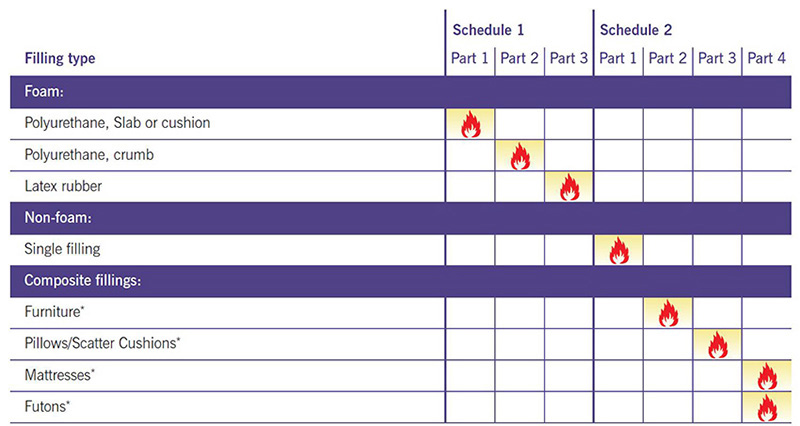 BS5852软体家具组分阻燃测试