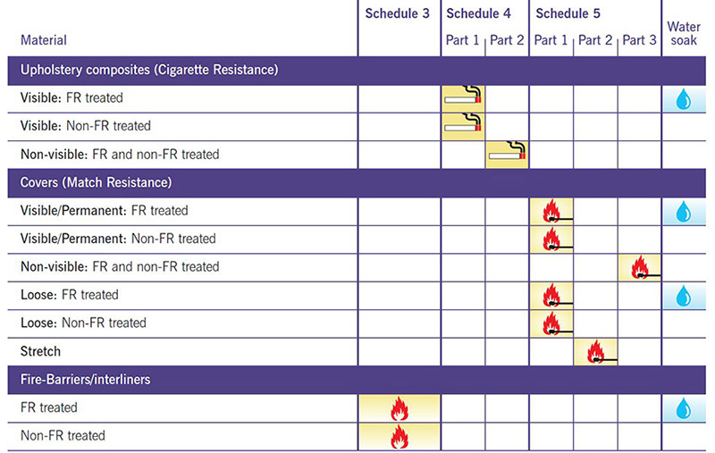 BS5852软体家具组分阻燃测试