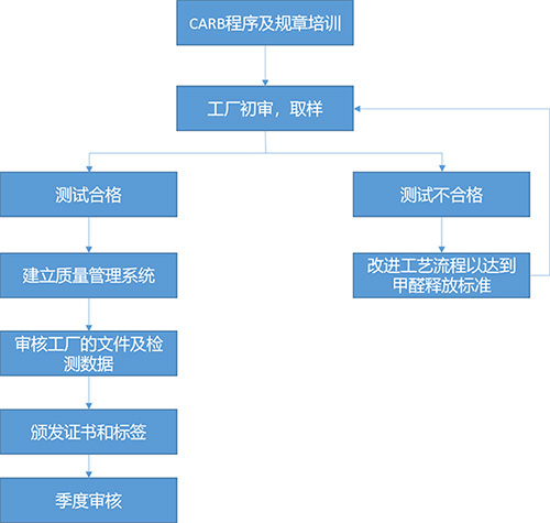 CARB/EPA Formaldehyde 复合木制品甲醛排放认证