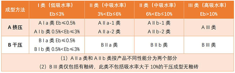 欧洲陶瓷砖标准EN 14411：2016（陶瓷砖—定义、分类、特性和标记）