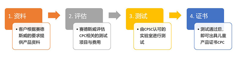 一文读懂儿童地毯产品的美国CPSIA CPC认证要求