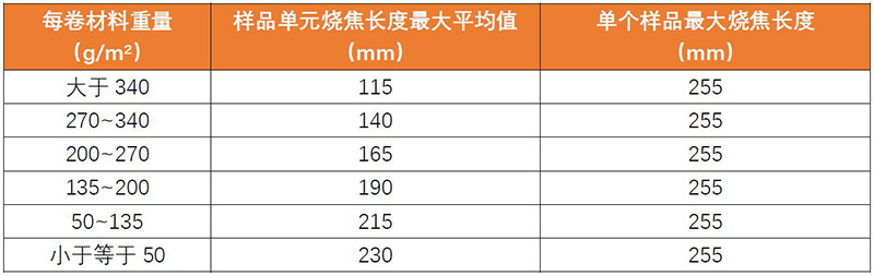 CPAI-84：1995帐篷阻燃测试