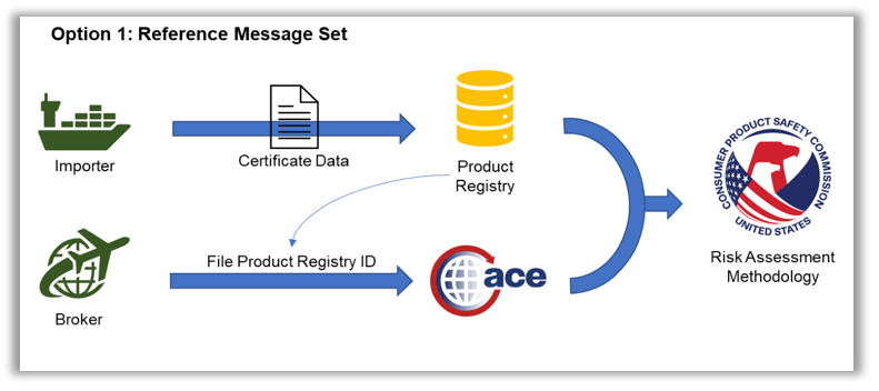 美国 CPCS 电子申报（Efiling）