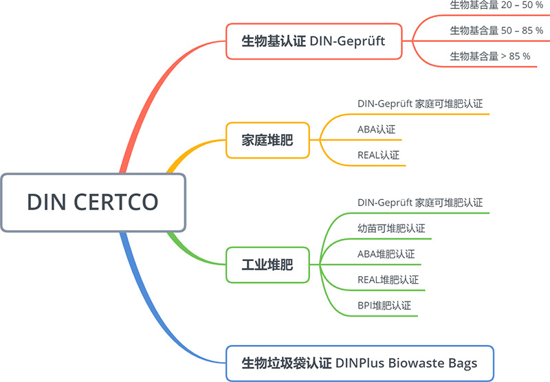 DIN-Geprüft德国可生物降解认证