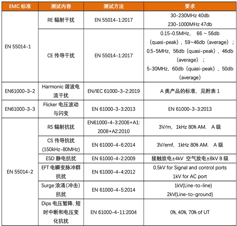 家电产品EMC测试介绍