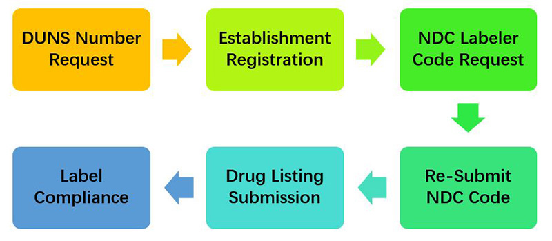 FDA OTC 美国非处方药注册