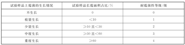 GB/T 1741漆膜耐霉菌性测试方法