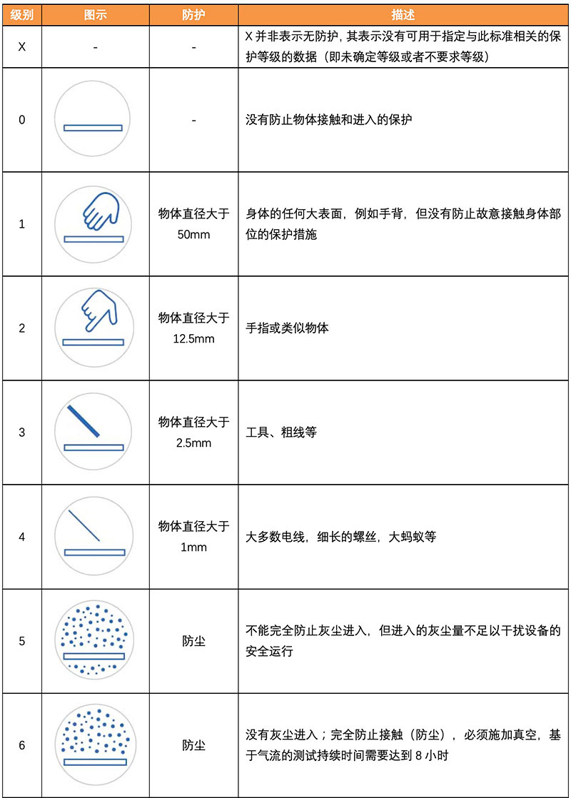 IP防护等级
