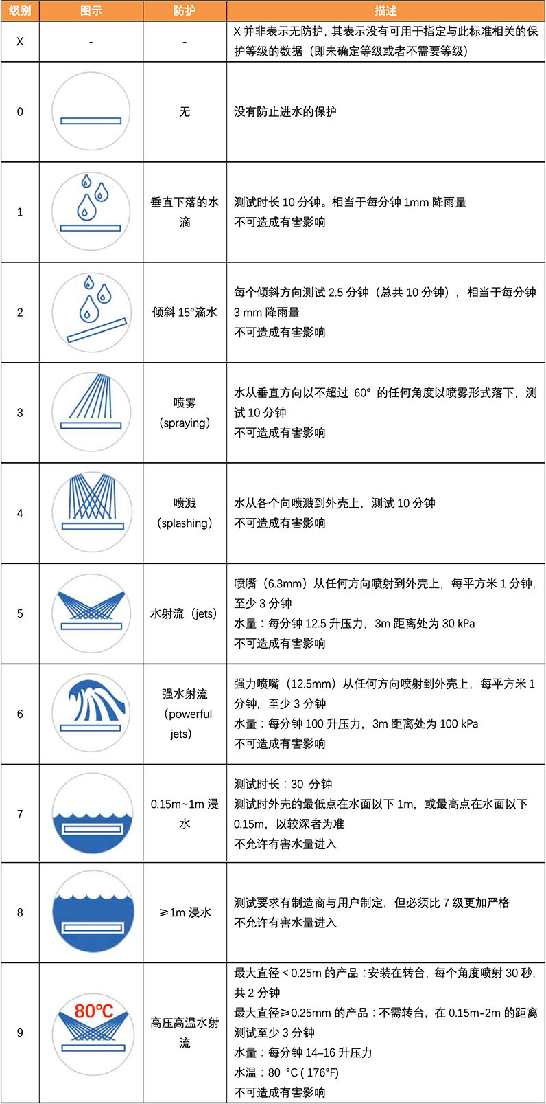IP防护等级