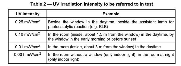 ISO 27447光催化材料抗菌活性试验