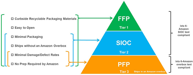 ISTA 6-AMAZON 包装运输测试