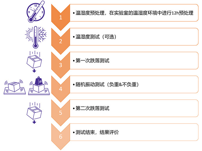 ISTA 6-AMAZON 包装运输测试