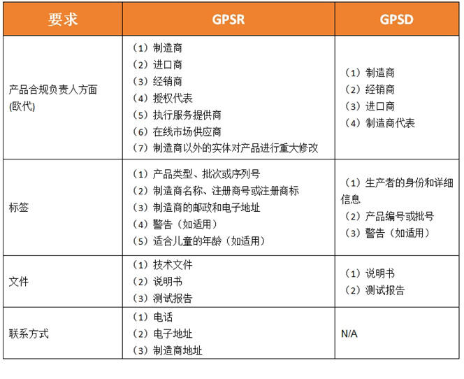 欧盟《通用产品安全法规》（GPSR）将于2024年12月13日生效
