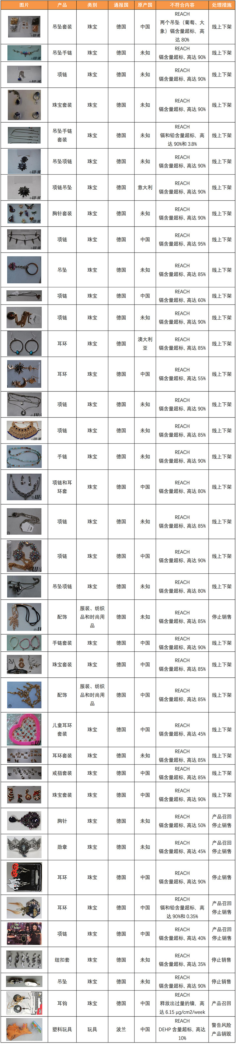 RAPEX产品通报2022年第13周 ROHS REACH违规案例