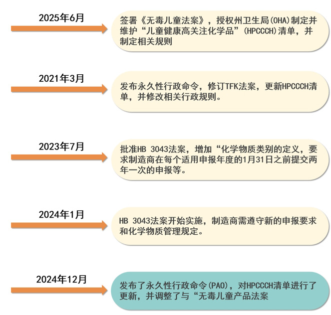 美国俄勒冈州更新《无毒儿童（产品）法案》