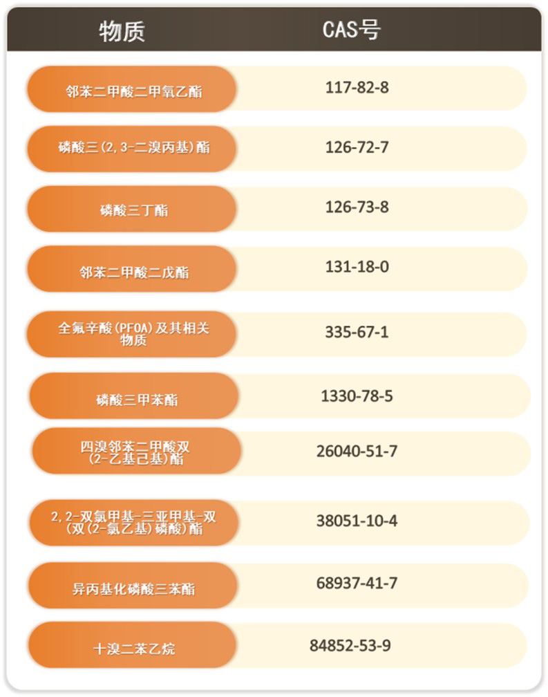 美国俄勒冈州更新《无毒儿童（产品）法案》