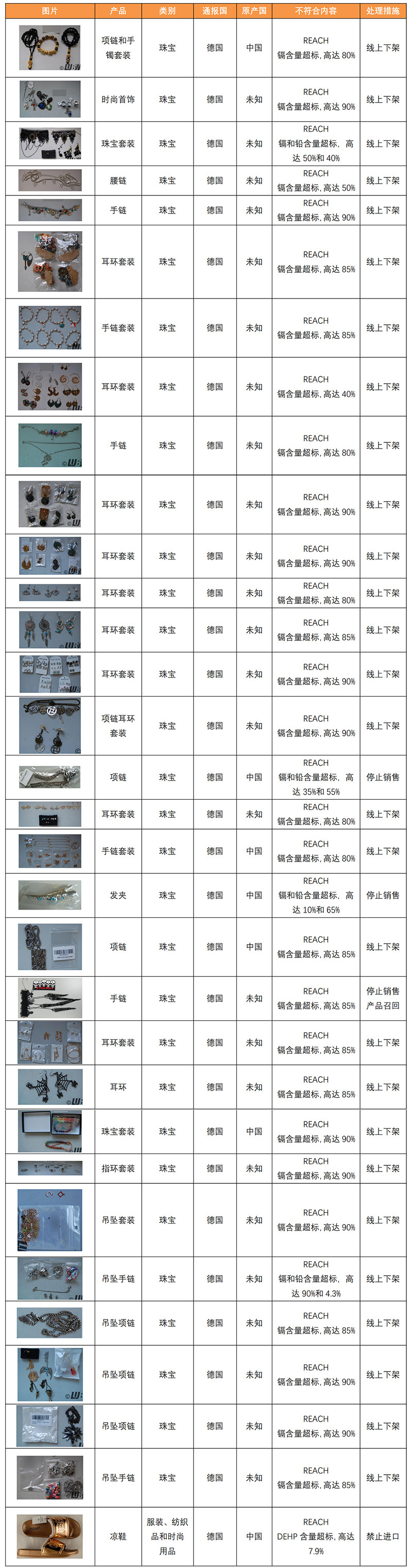 RAPEX产品通报2022年第14周 ROHS REACH违规案例