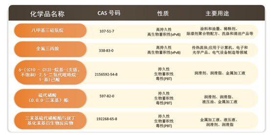 SVHC 候选物质清单达到 247 项