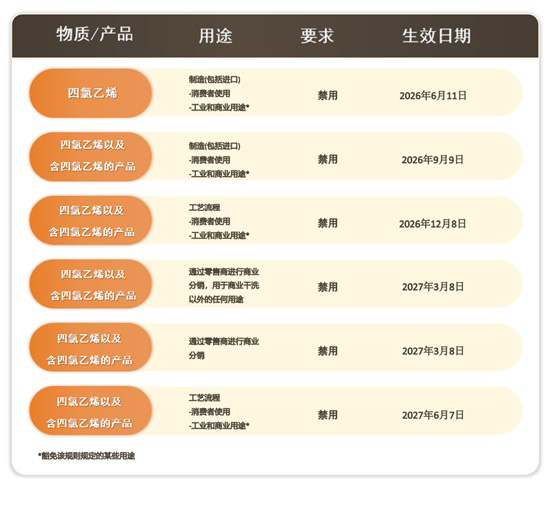 化学品禁用：美国环保署EPA禁用四氯乙烯, 三氯乙烯和四氯化碳
