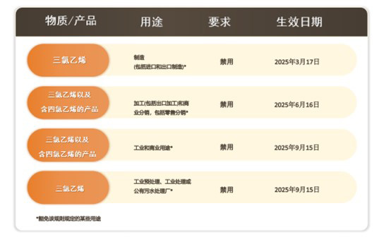 化学品禁用：美国环保署EPA禁用四氯乙烯, 三氯乙烯和四氯化碳