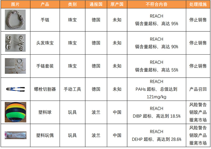 RAPEX产品通报2022年第15周 ROHS REACH违规案例