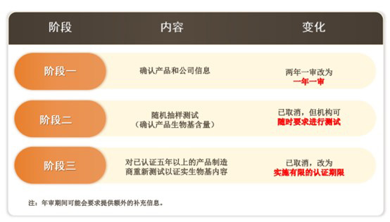 USDA生物基认证：美国农业部（USDA）BioPreferred®计划年度审计规定更新