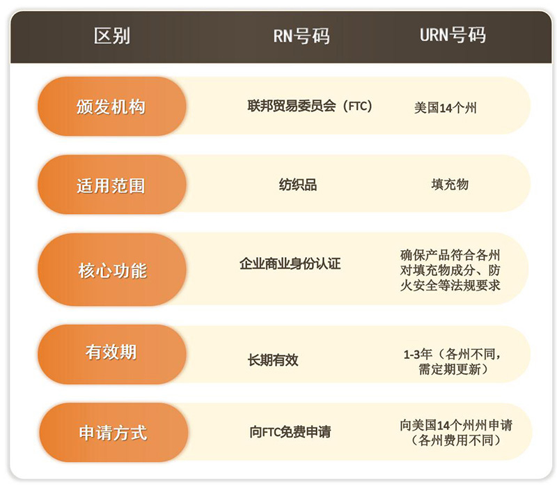 美国RN号码与URN号码是什么,有什么差别？