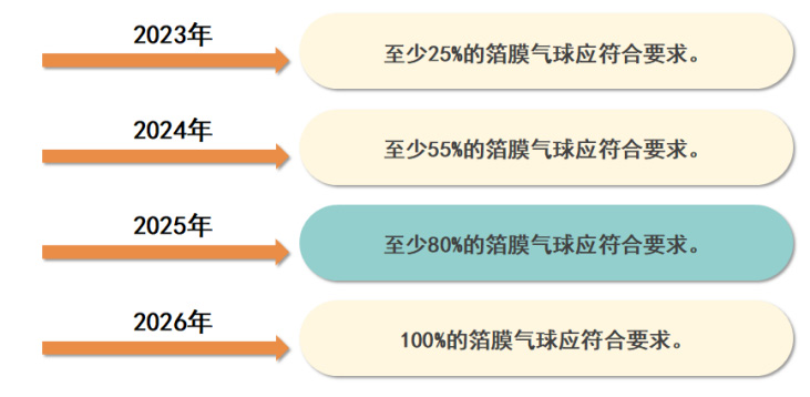 美国加州AB 847法案 2027年将全面禁售箔膜气球
