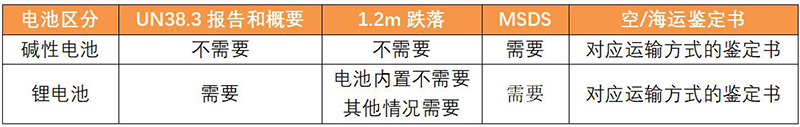 电池产品运输合规要求
