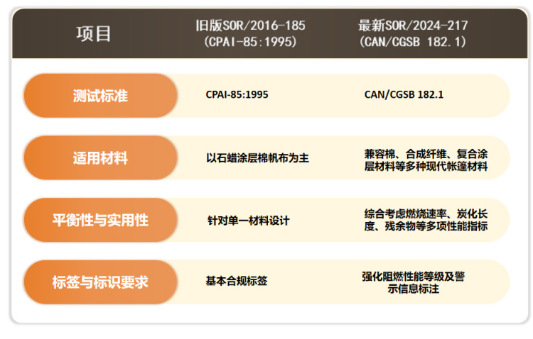 SOR/2024-217加拿大最新帐篷法规防火阻燃要求