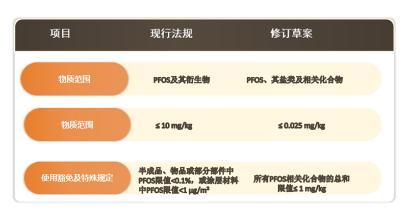 欧盟 POPs 法规修订 PFOS 限值, 输欧企业务必紧急应对！