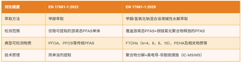 欧盟PFAS检测新规解读：EN 17681-12025标准全面升级