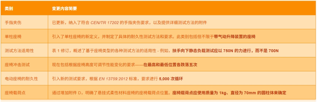 欧洲家用座椅标准EN 12520:2024即将实施