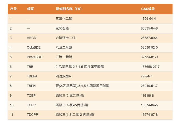 美国马萨诸塞州发布最终法规，禁止含有特定阻燃剂的涵盖产品