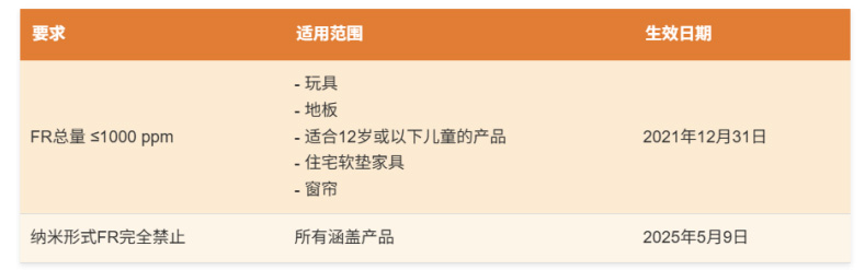 美国马萨诸塞州发布最终法规，禁止含有特定阻燃剂的涵盖产品