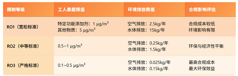 欧盟拟扩大六价铬（Cr(VI)）限制范围