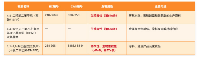 SVHC意向物质又新增三项