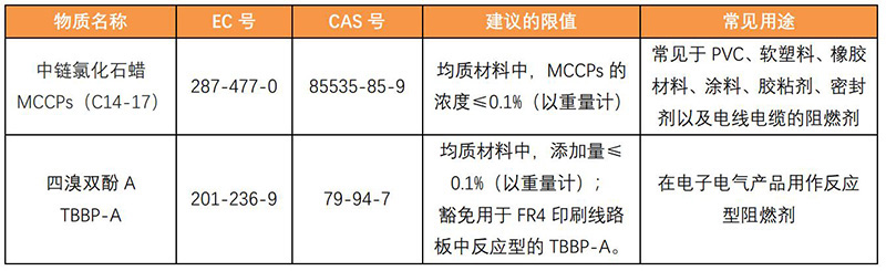 欧盟ROHS 3.0或将来临！增加两项限制物质
