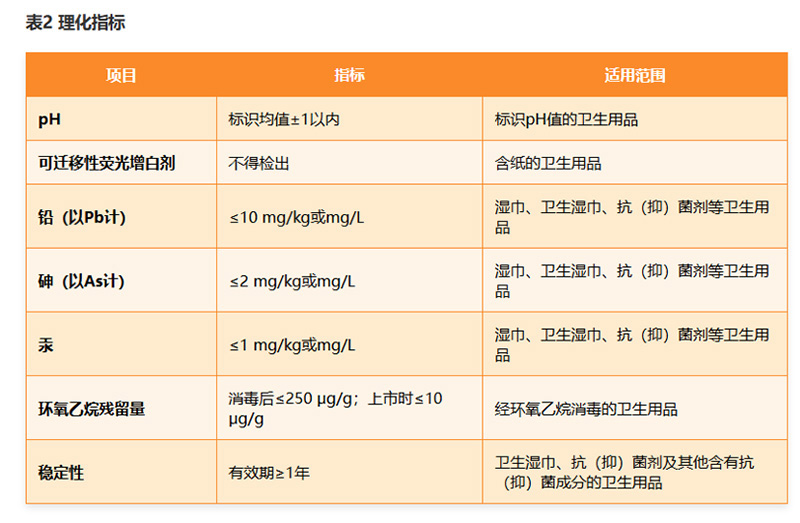 GB 15979-2024《一次性使用卫生用品卫生要求》2025年7月1日正式实施